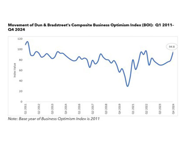 Dun & Bradstreet's Composite Business Optimism Index:  Q1 2011- Q4 2024 (Note: BOI Index is for new base (2011))