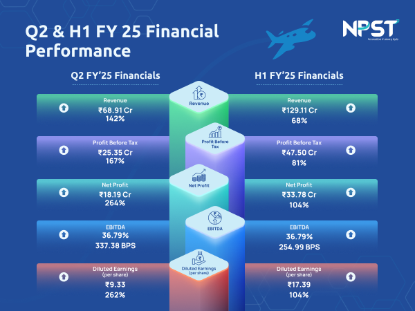 NPST Achieves 264% Growth in Q2 FY'25 Net Profit