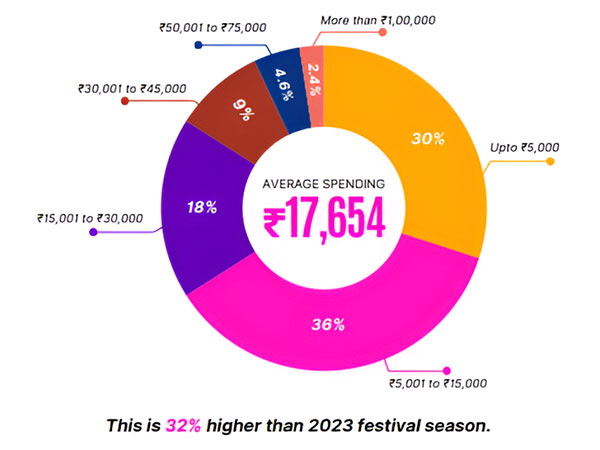 Fig 1. - Spending on the festival season