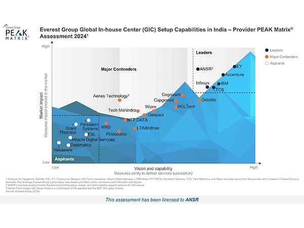 ANSR Named a Leader in Everest Group's Global In-house Center (GIC) Setup Capabilities in India - Provider PEAK Matrix® Assessment 2024