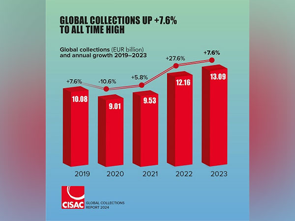 Global Collections and Annual Growth (EUR billion)