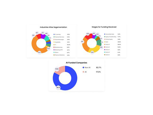 Statistical representation for the derived Key Findings