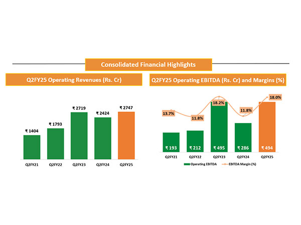 Consolidated Financial Highlights