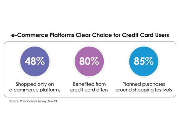 The survey revealed that 80% benefited from discounts and offers, 48% shopped online on e-commerce platforms, and 85% planned shopping around shopping festivals