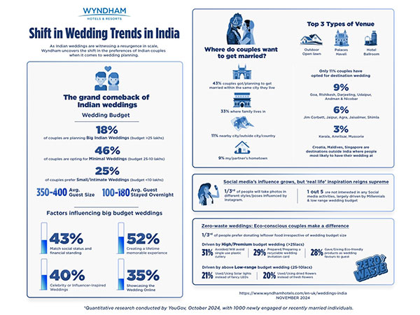 Wyndham Research Reveals Shift in Indian Wedding Trends