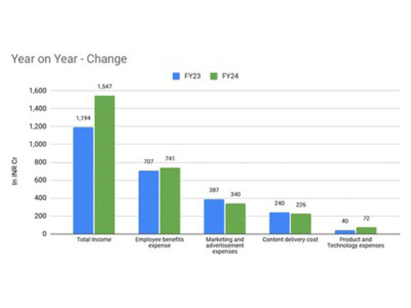 upGrad's FY24 Annual accounts graph