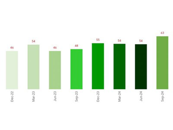 The index ranges from 0 to 100. Higher the index, higher is the level of perception towards sustainability.