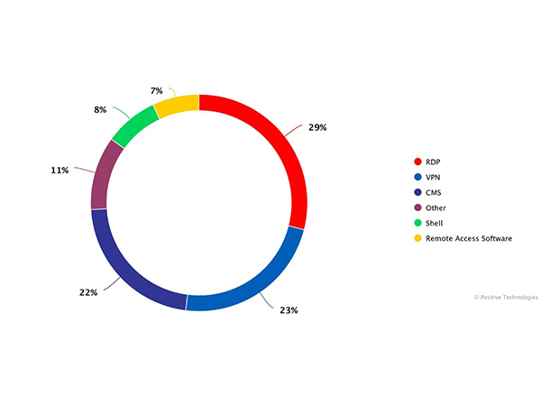 Databases, Access, and Carding: Study Reveals Top Cybercrime Trends on the Indian Dark Web