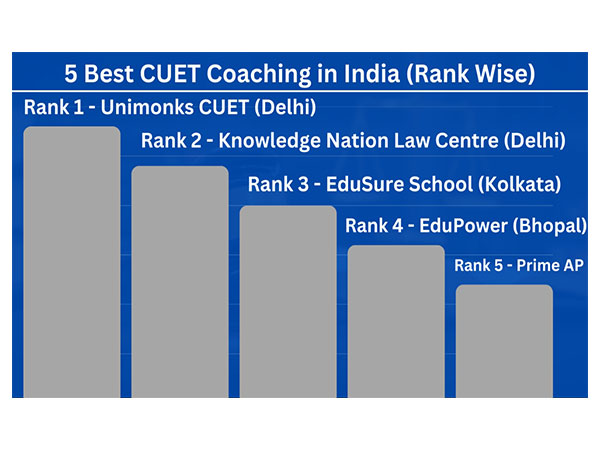 5 Best CUET Coaching Institutes in India- Rank Wise