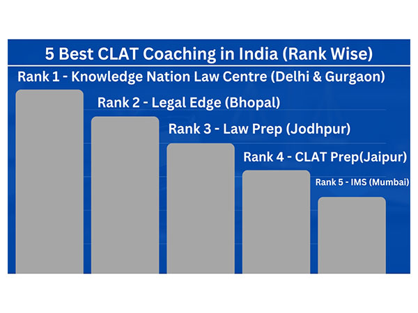 5 Best CLAT Coaching in India (Rank wise) (With Fees, Reviews, Contact) 