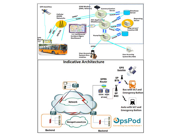 Image by Morth India (https://morth.nic.in/sites/default/files/Finalized_Draft_AIS_140_regarding_Intelligent_Transportation_Systems_.pdf)