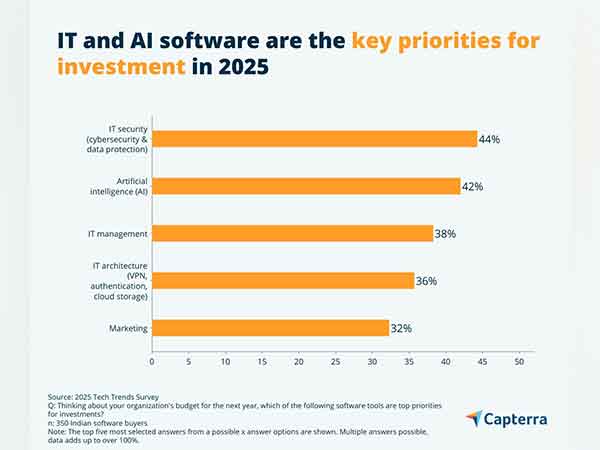 Software spending surges for Indian Businesses in 2025; driven by rapid technological advancements, says Capterra Study