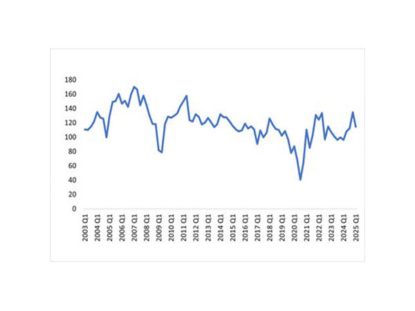 Dun & Bradstreet Business Optimism Index