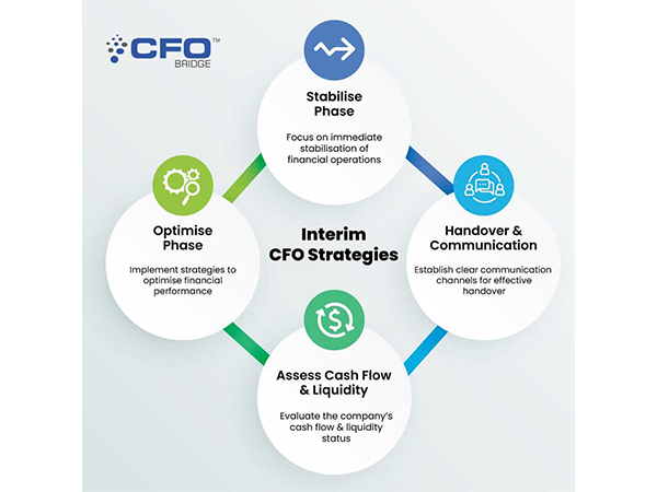 Interim CFO strategies framework outlining four key phases: Stabilisation, cash flow assessment, financial optimisation, and effective handover to ensure business continuity during CFO transitions