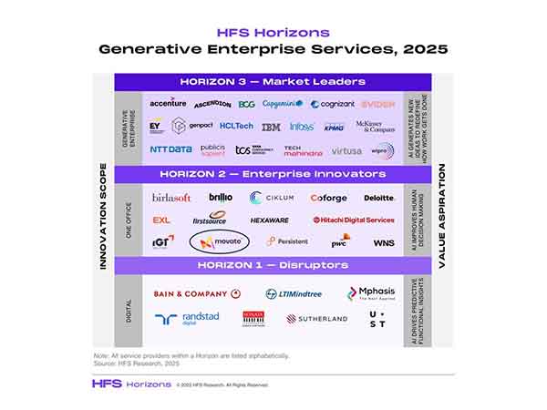 Movate Recognized as an Enterprise Innovator in the HFS Horizons Generative Enterprise Services 2025 Report