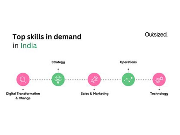 Top skills in demand in India: Outsized 2025 Talent-on-Demand Report