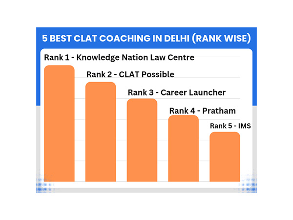 Top 5 Best CLAT Coaching in Delhi (Rank Wise)