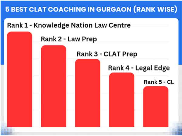 Top 5 Best CLAT Coaching in Gurgaon (Rank Wise)