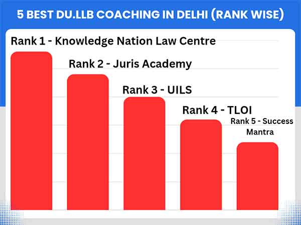 Top 5 Best DU LLB Coaching in Delhi (Rank Wise)