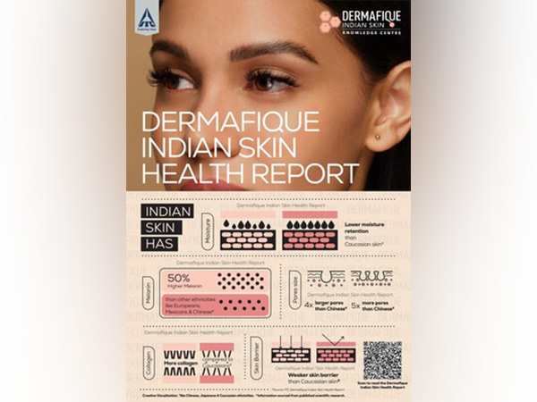 ITC Dermafique Indian Skin Health Report Infographic