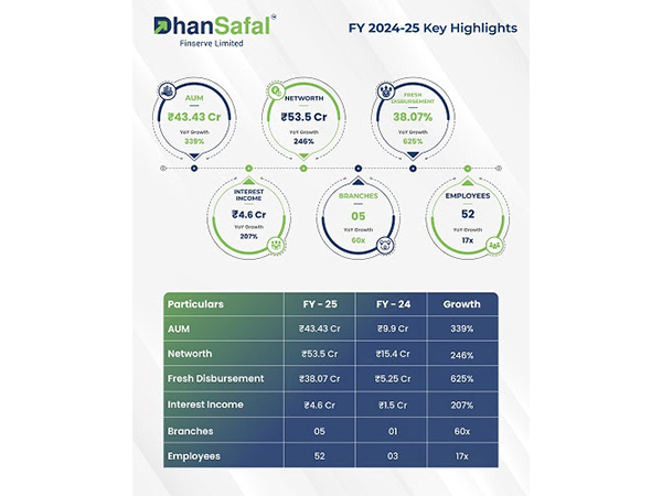 Annual performance snapshot of DhanSafal Finserve Limited - driven by growth, backed by trust