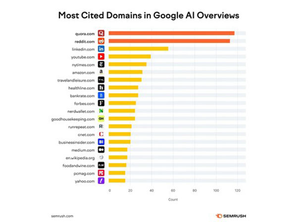 Quora is the most commonly cited website in Google AI Overviews