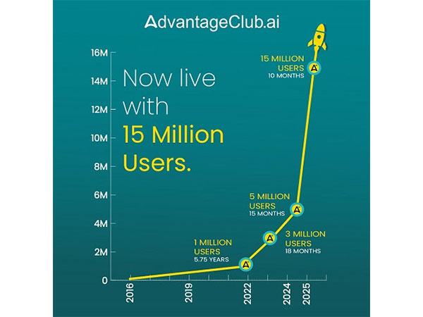 AdvantageClub.ai Reaches a New Milestone: 15 Million Users Worldwide