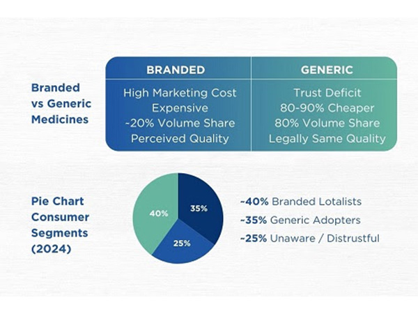 Branded dominate perception, generics dominate volume--yet trust and awareness still divide Indian consumers in 2024