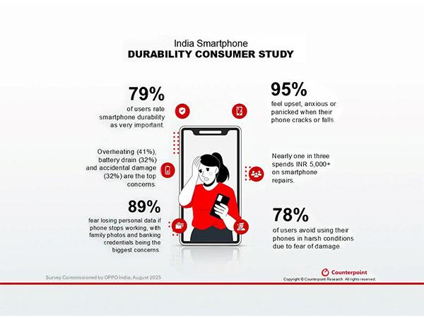 Smartphone damage drains Indian wallets: users spend INR 5,000 - INR 10,000 on repairs
