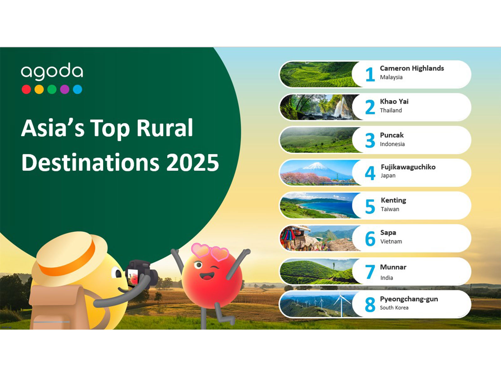 Digital travel platform Agoda has revealed its list of top rural destinations in Asia, and Kerala's scenic hill station Munnar has secured a coveted spot in the top eight