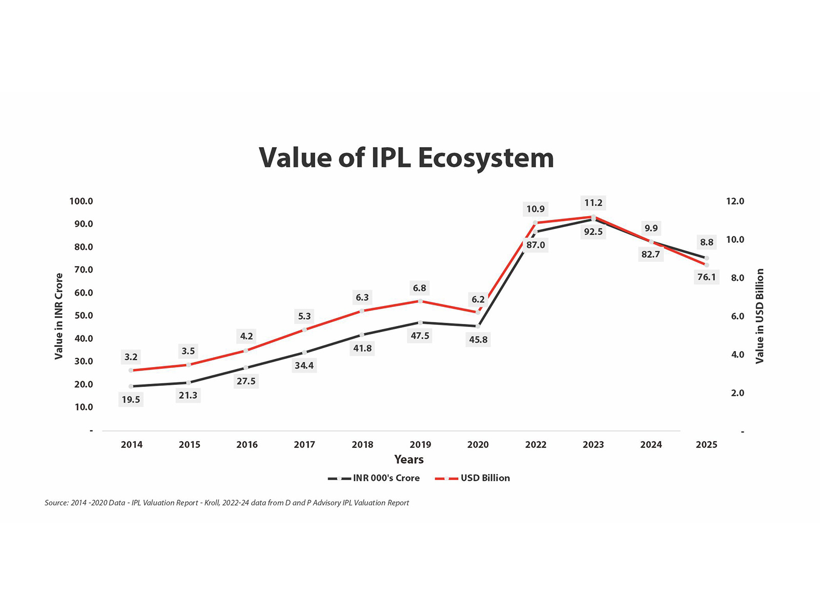 D and P Advisory Curates 'Beyond 22 Yards - 'The Power of Platforms, The Price of Regulation'- an IPL & WPL Valuation Report for the year 2025'