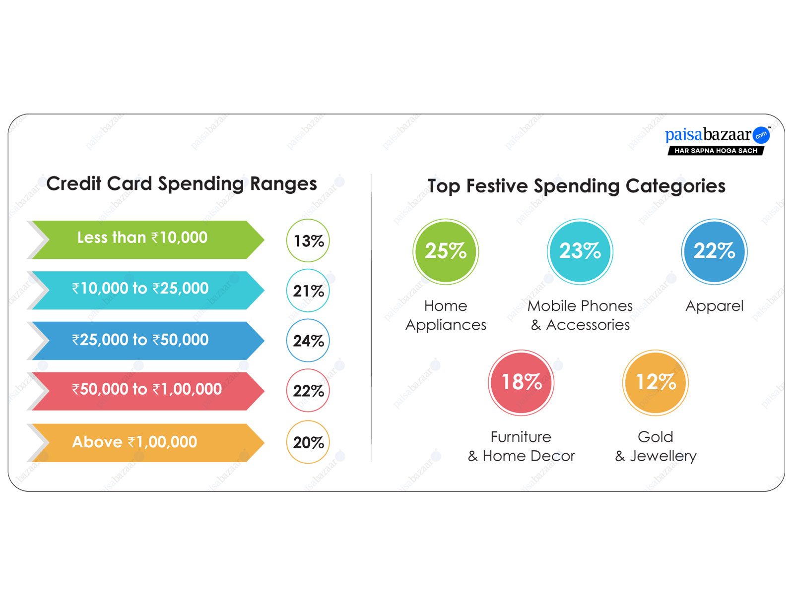 Over 42% spent above Rs. 50,000 this Diwali, with home appliances, gadgets, and apparel leading festive credit card purchases