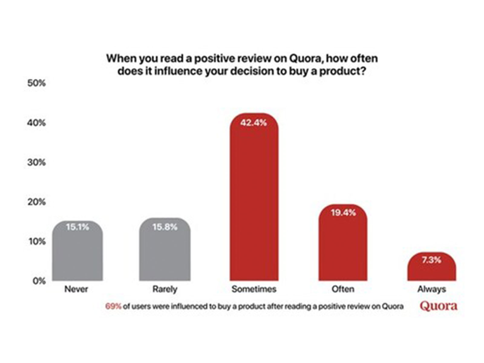 New Survey Finds Consumers Turn to Quora for Trusted Purchase Research