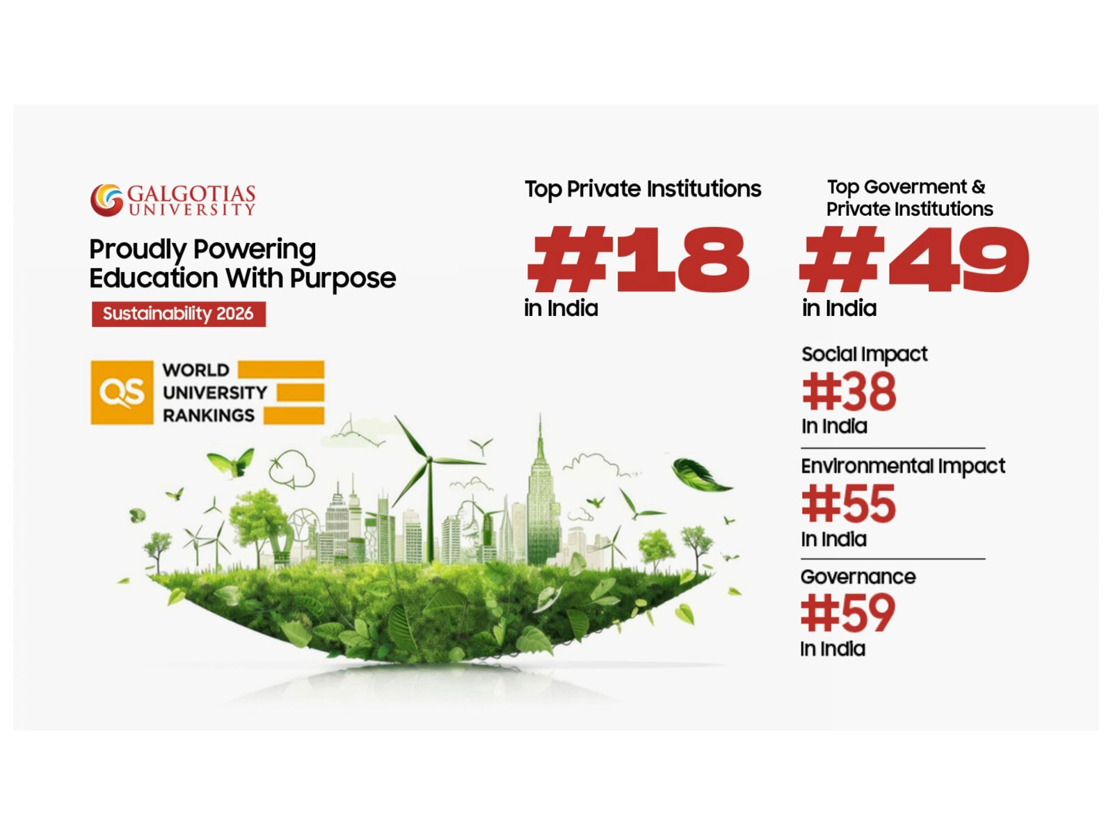 Galgotias University achieves strong positions in the QS Sustainability 2026 Rankings, underscoring its commitment to responsible and future-ready education
