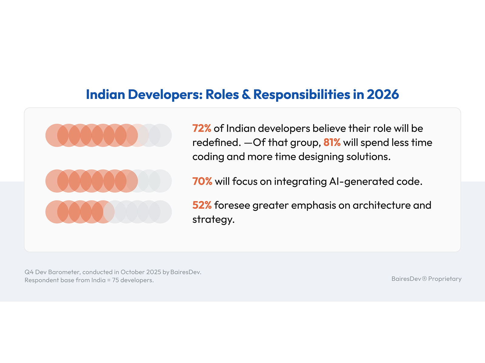 How Indian developers expect their roles and responsibilities to evolve in 2026