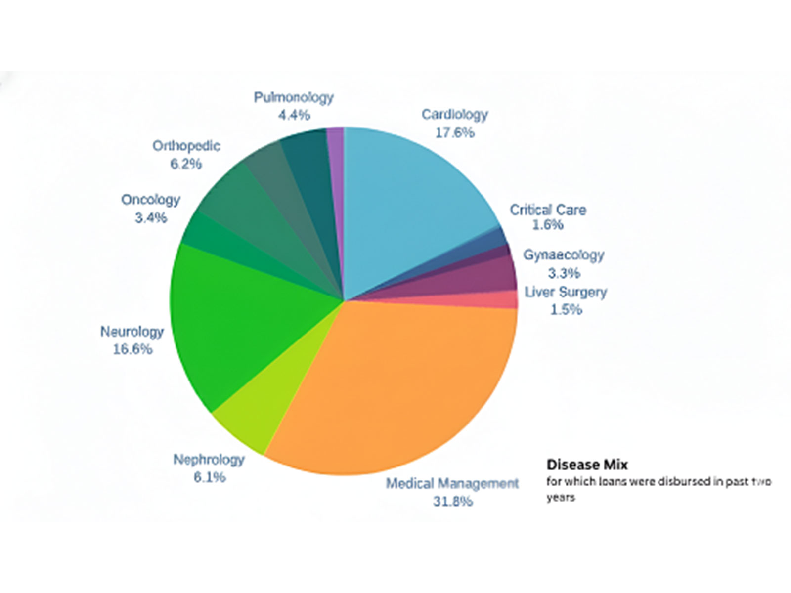 Disease mix - CarePal Money data