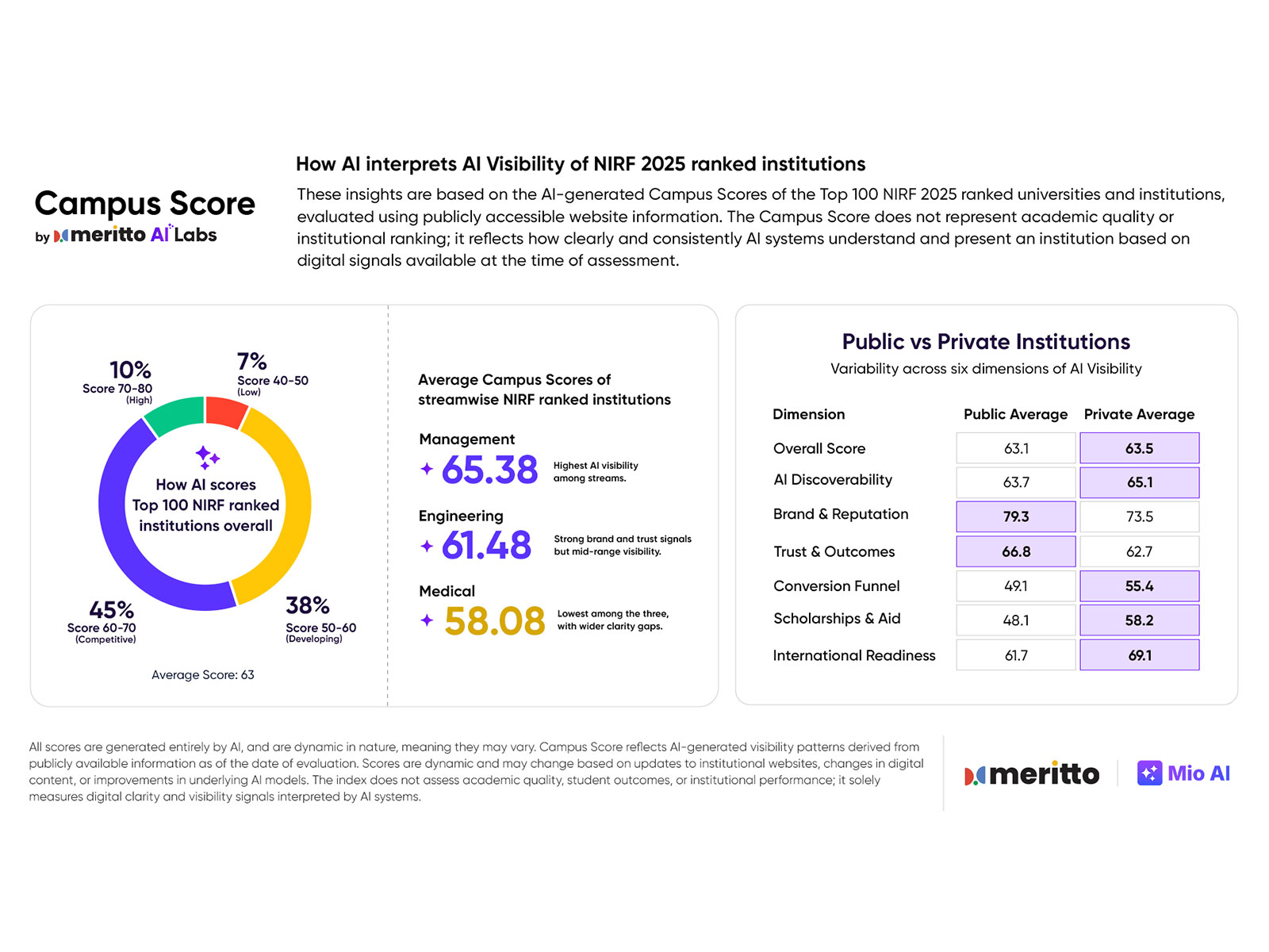 A snapshot of how AI scores NIRF 2025 institutions, showing mid-band clustering, stream-wise differences, and public-private visibility trends generated by Meritto's Campus Score.