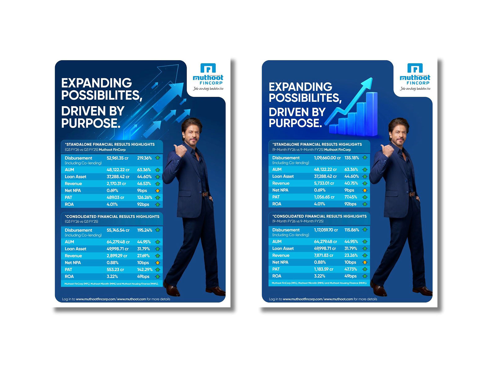 Muthoot FinCorp Reports Robust Q3 FY 2025-26 Performance; consolidated AUM at INR 64,279.48 crore and PAT at INR 1,183.59 crore as of December 31, 2025