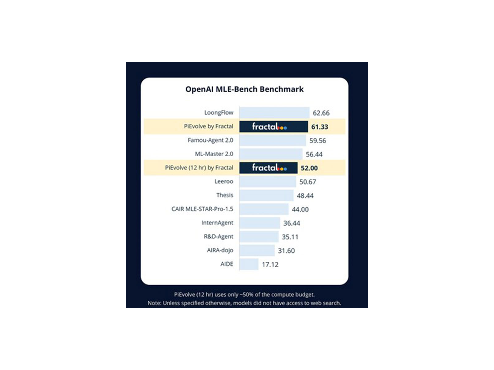 OpenAI MLE-Bench Benchmark