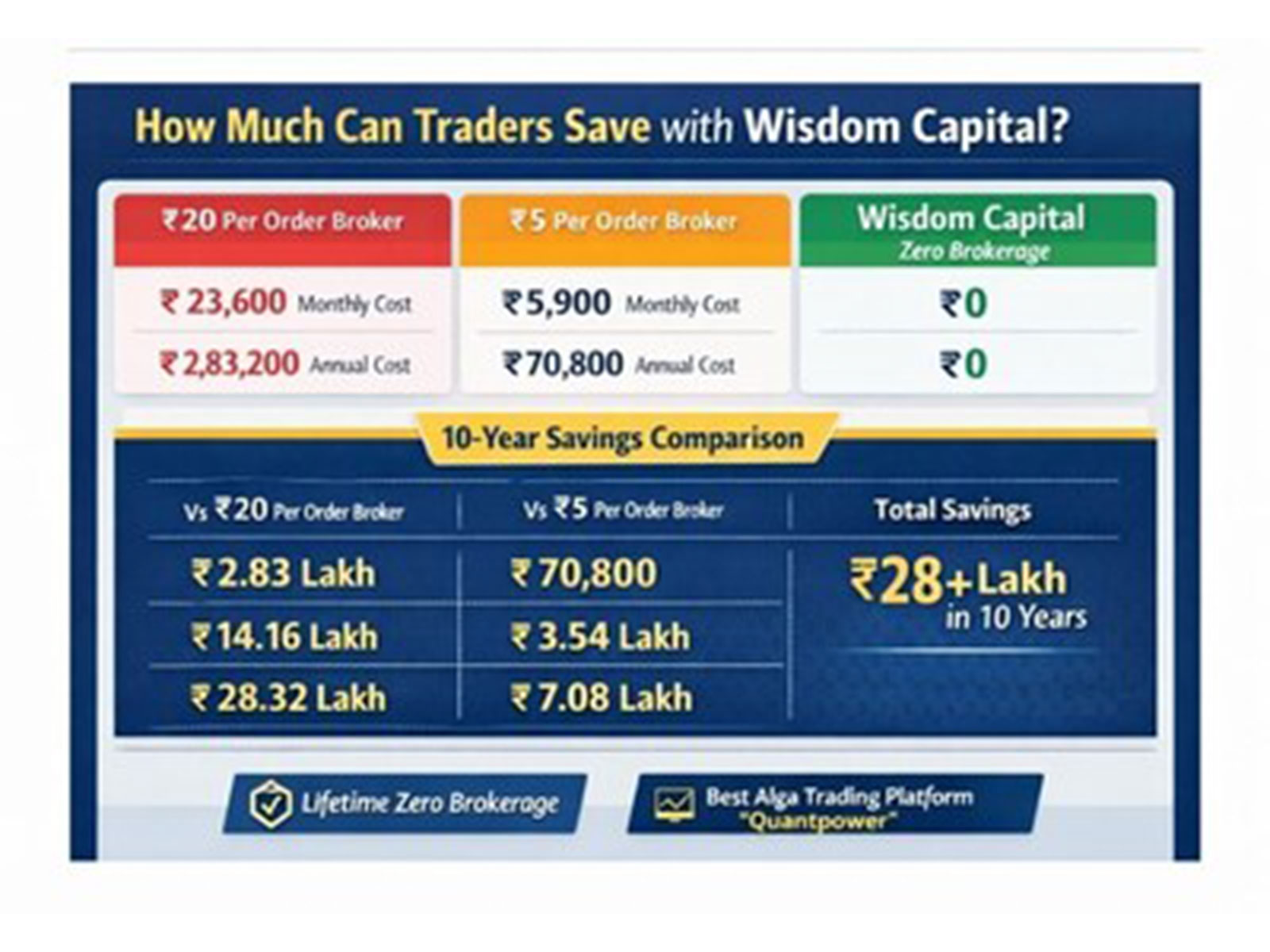 A Decade of Zero Brokerage: Wisdom Capital Strengthens Its Position Among India's Best Demat Accounts as Retail Trading Surges
