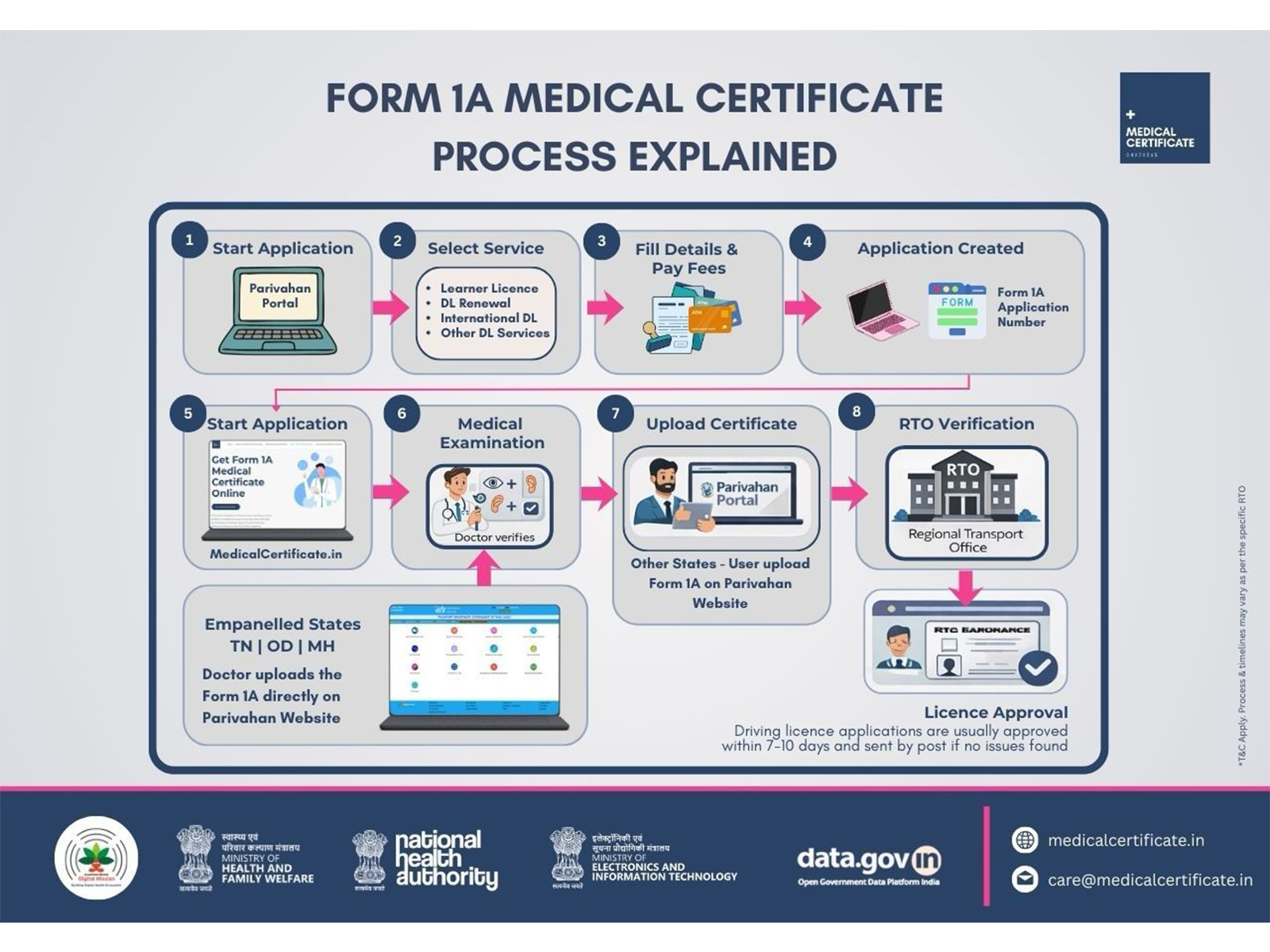 Form 1A Medical Certificate: What Drivers Need to Know About Driving Licence Rules in India