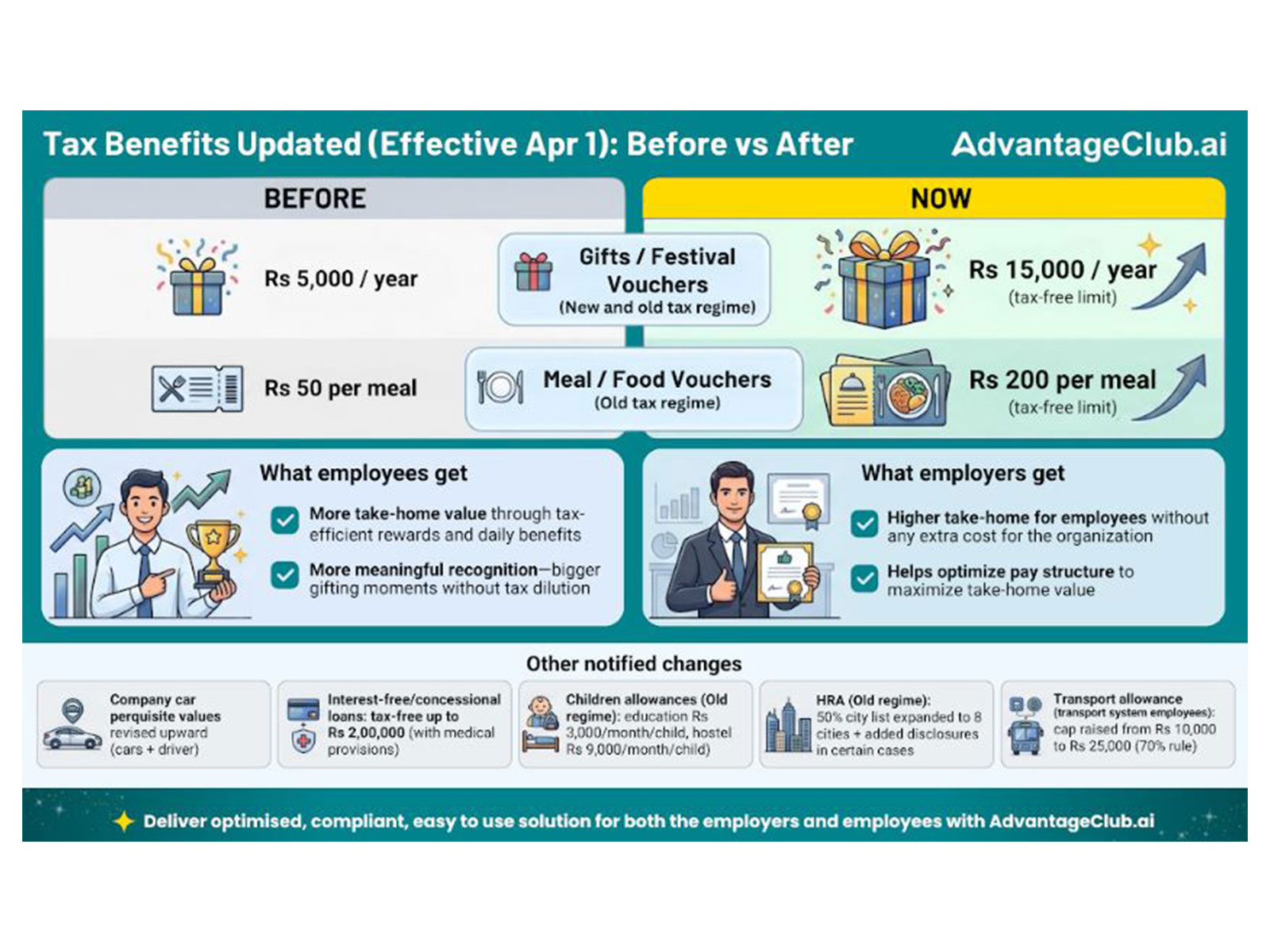 New Tax Rules 2026: Gifts Tax-Free Upto Rs 15,000 in Both New and Old Tax Regime, AdvantageClub.ai Ready with Tax Saving Benefits & Rewards