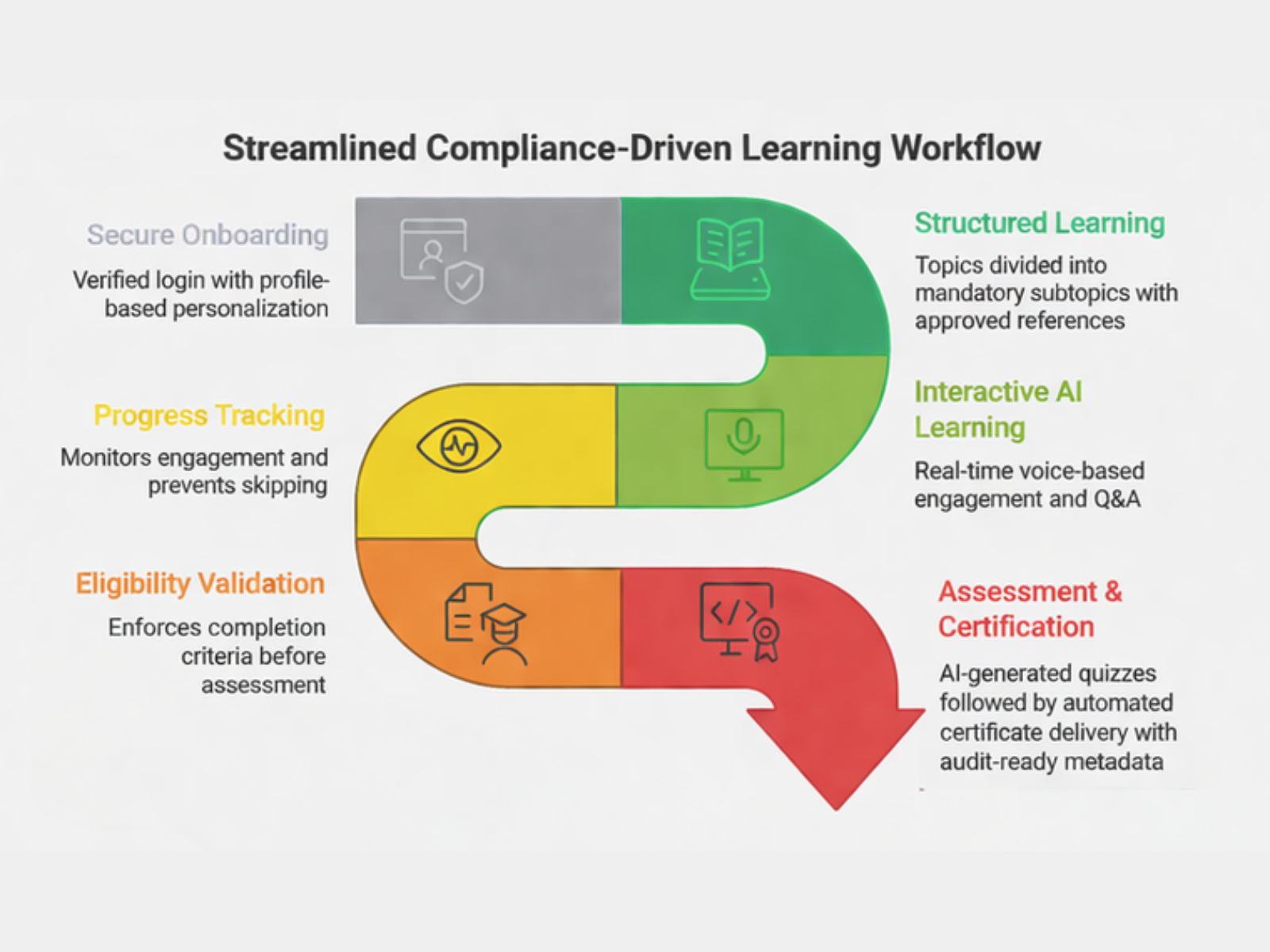 How the Platform Engages, Validates, and Certifies HCPs - The platform follows a streamlined, compliance-driven workflow