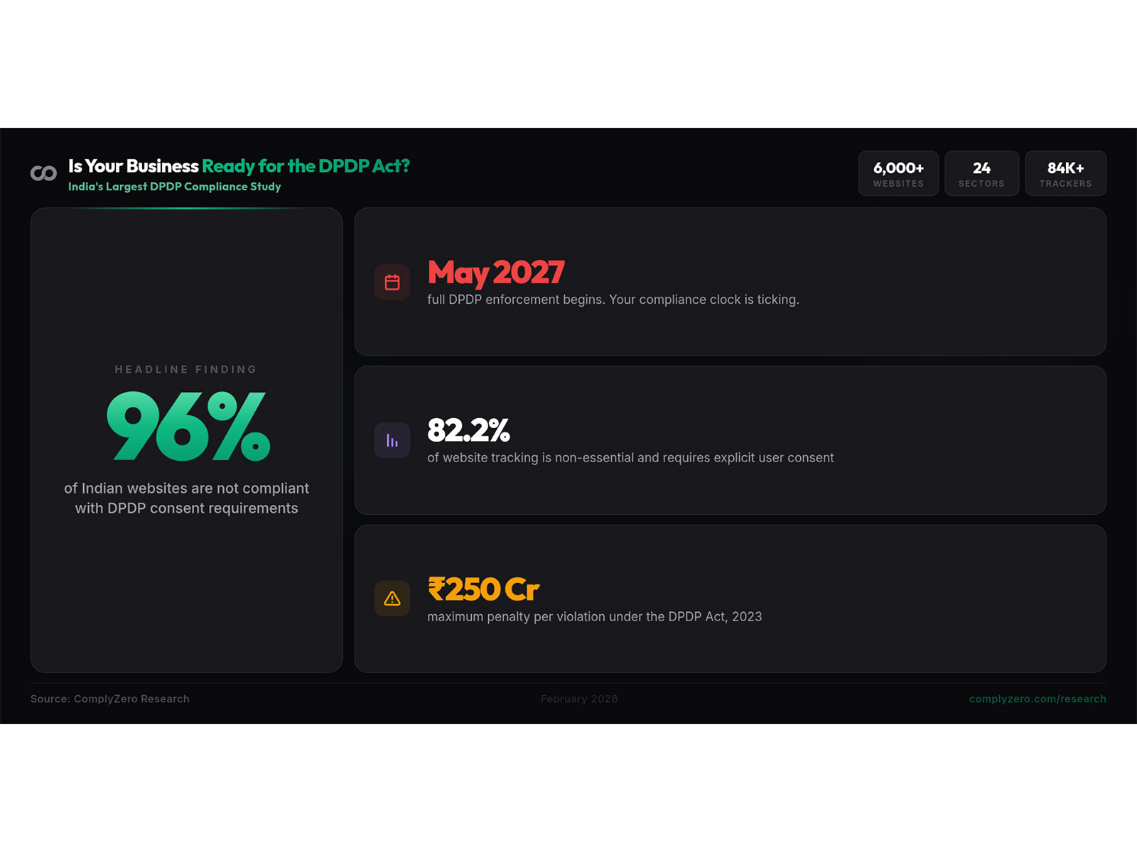 Study of 6,000+ websites across 24 sectors highlights widespread non-compliance ahead of DPDP Act enforcement in 2027