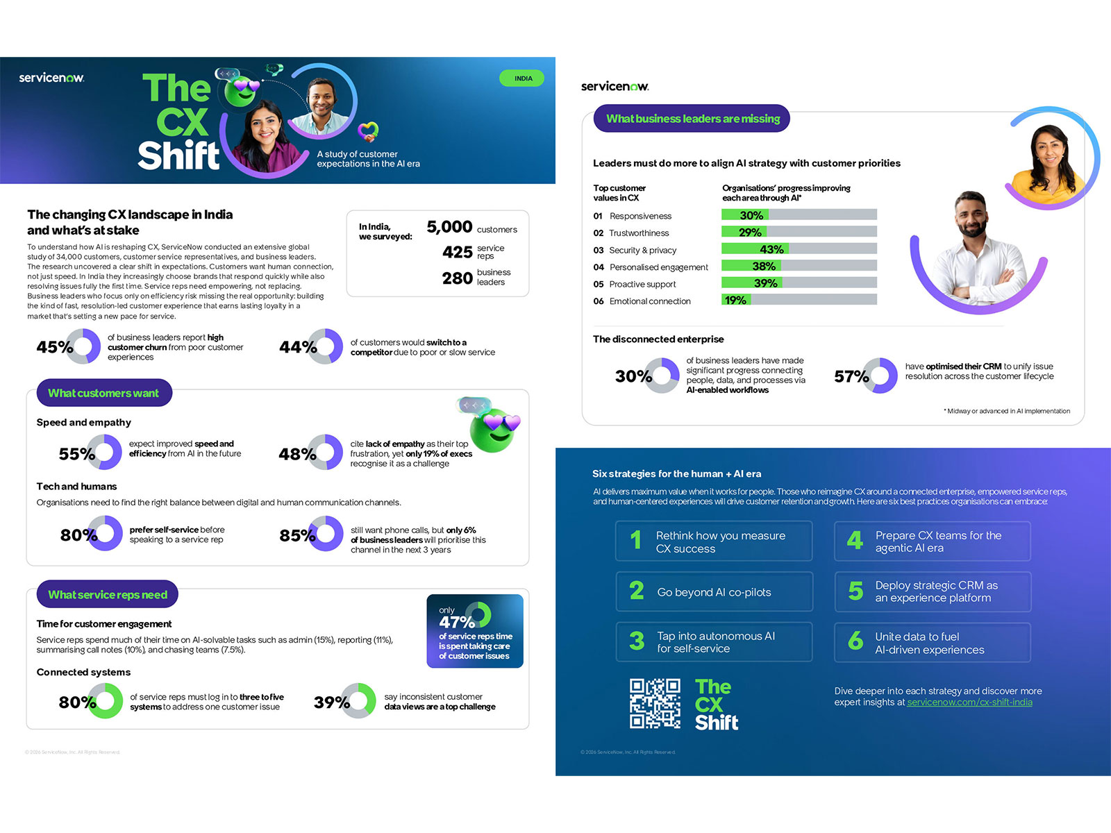 ServiceNow's Customer Experience Report 2026 shows how Indian leaders are using AI to transform customer experience