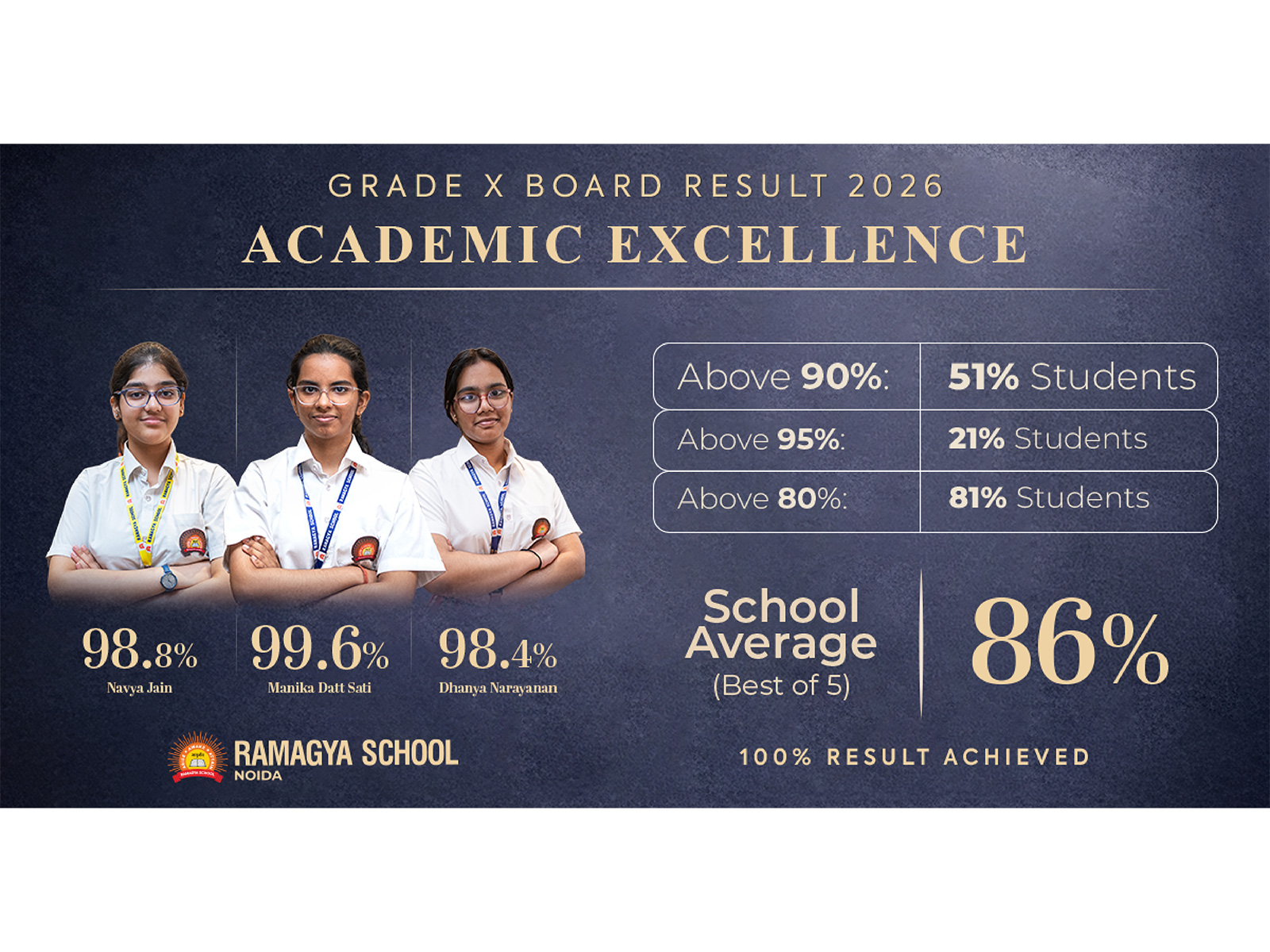 Ramagya School Students Achieve 99.6 Percent Top Score, Class X Results Show Strong Batch Performance