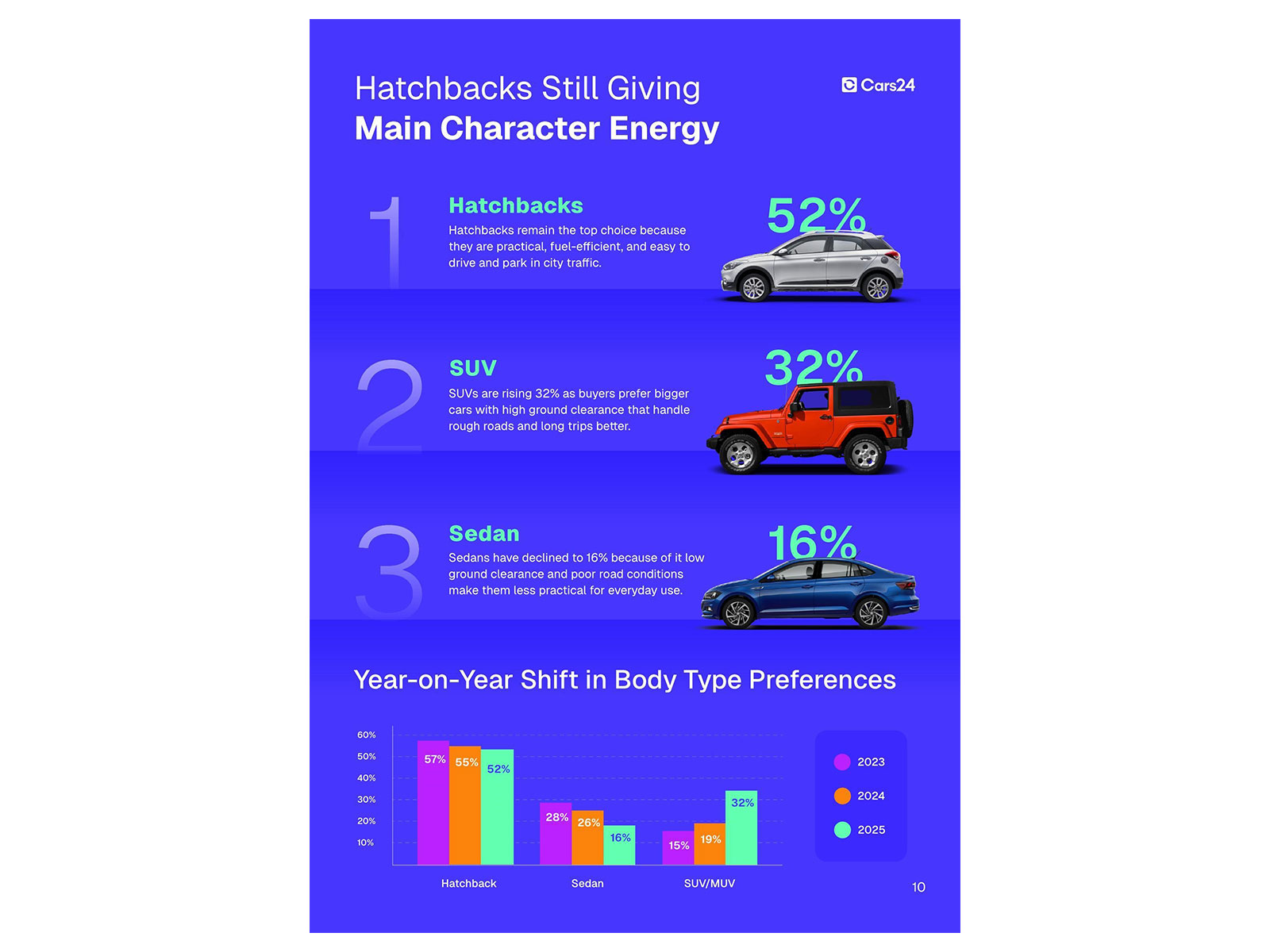 Cars24 x Team BHP Gears of Growth 2025 Report
