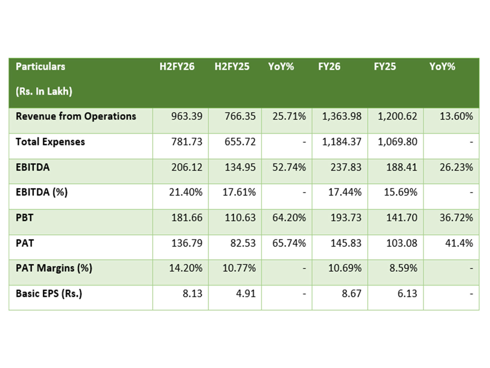 EP Biocomposites Limited Reports Strong FY26 Results, Reinforcing Growth Momentum