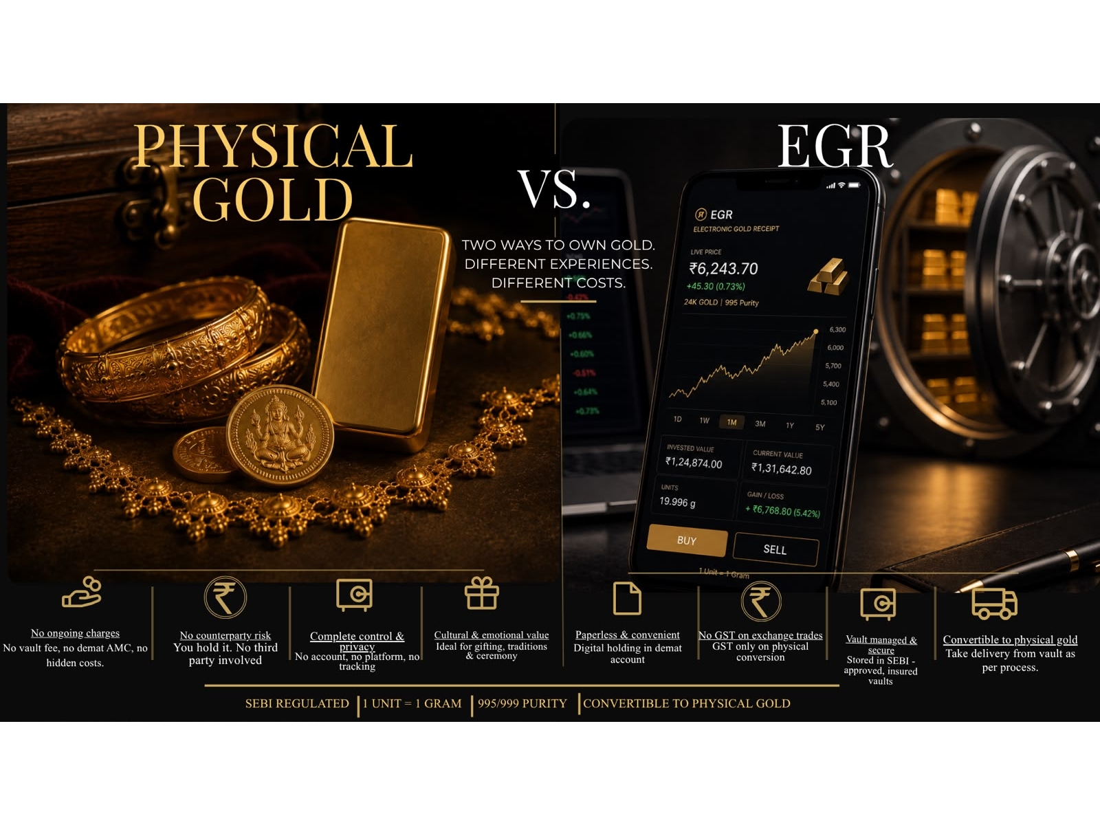 NSE's EGR Launch Gives Indian Gold Buyers a New Choice. The Right Format Depends on the Purpose