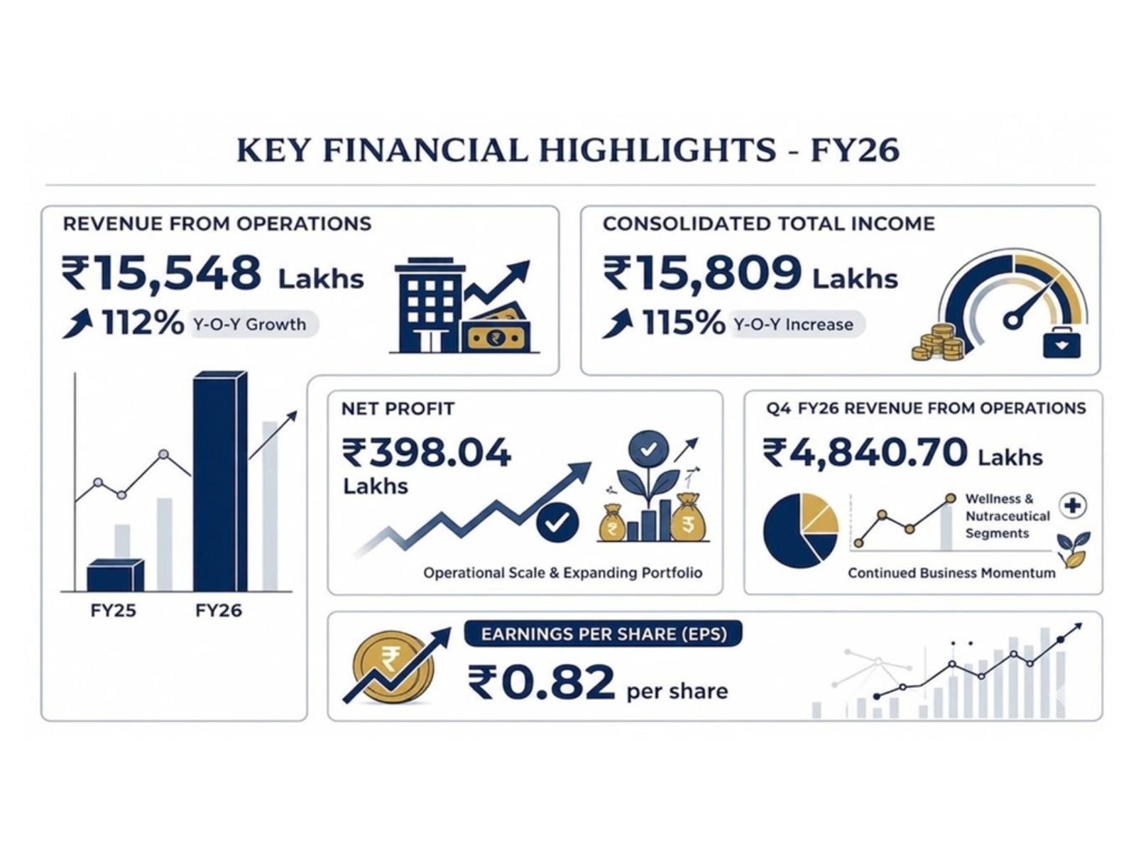Aayush Wellness Delivers Strong FY26 Performance with Rs 15,548 Lakhs Revenue from Operations, Registering Robust 112% Y-o-Y Growth